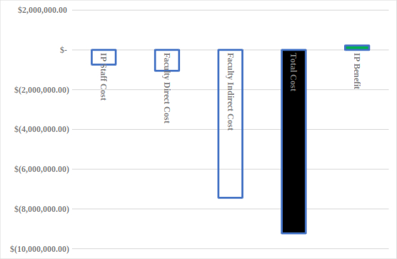 Figure 2. Investment costs and benefits for IP protection at case study university.
